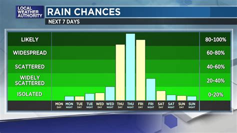 Rain chances increase late week